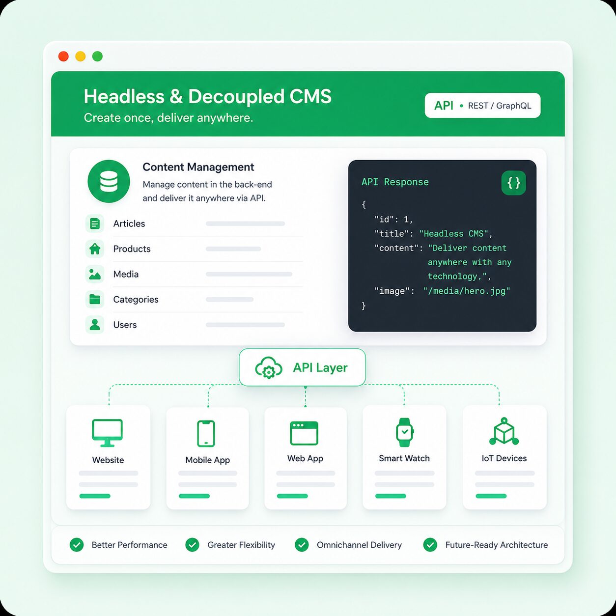 Headless & Decoupled CMS